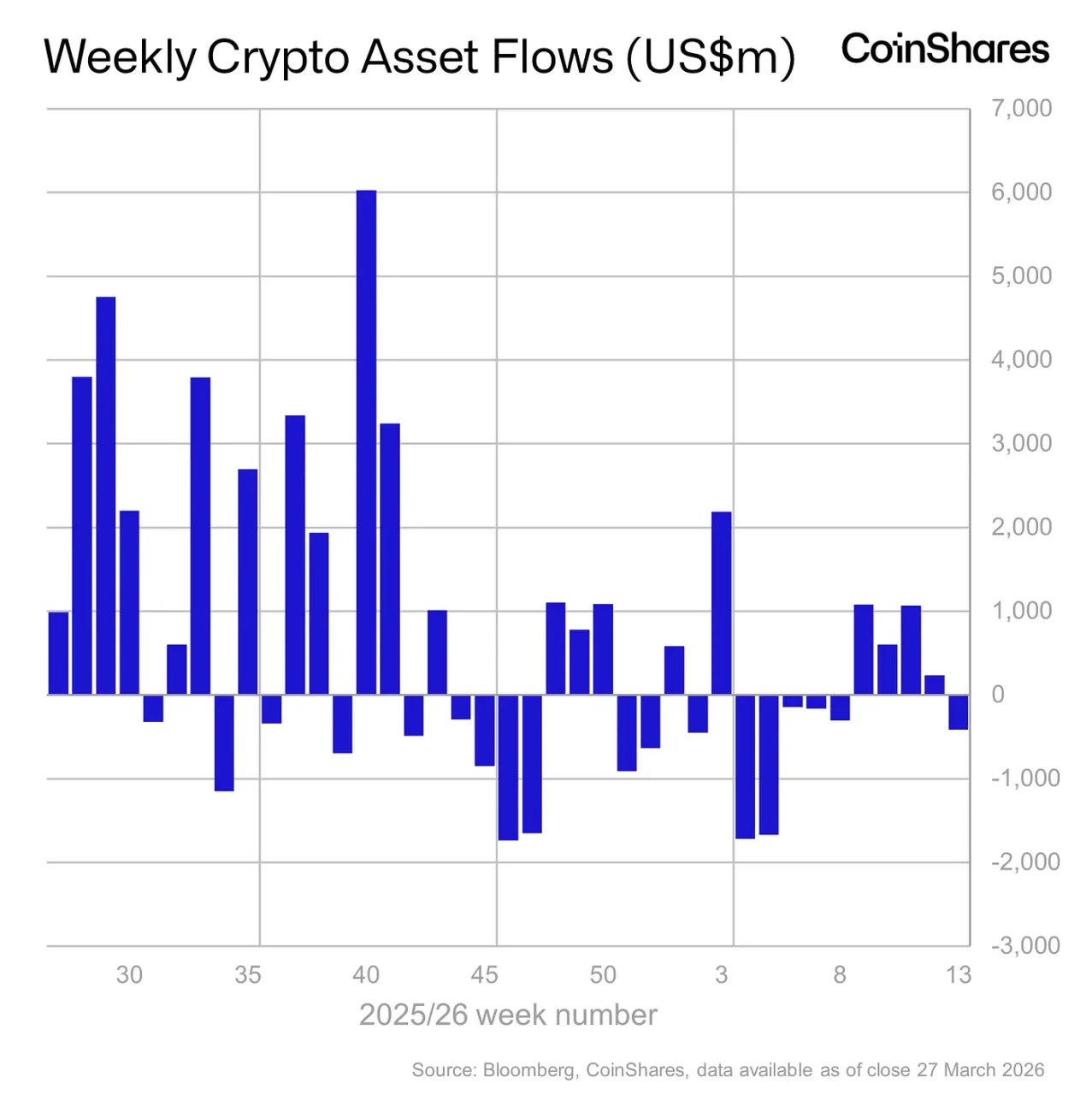 比特币 ETF 单周失血近 3 亿美元！全球加密币基金终结连 4 周流入