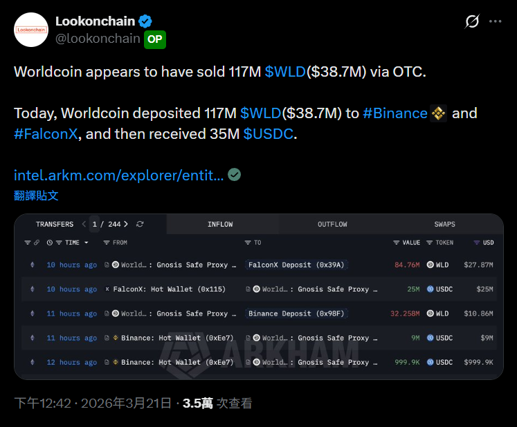 World 基金会抛售 6,500 万美元 WLD!币价探新低、较高点暴跌 97% World 基金会抛售 6,500 万美元 WLD!币价探新低、较高点暴跌 97%