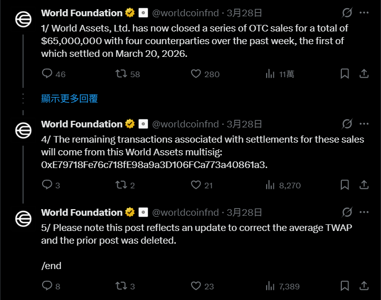 World 基金会抛售 6,500 万美元 WLD!币价探新低、较高点暴跌 97% World 基金会抛售 6,500 万美元 WLD!币价探新低、较高点暴跌 97%