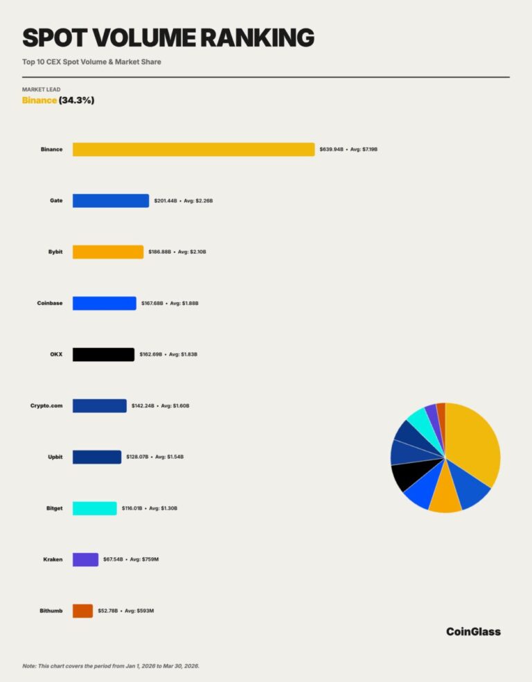 CoinGlass Q1 研究报告:币安霸榜 4 大指标、市场「谨慎修复」中 CoinGlass Q1 研究报告:币安霸榜 4 大指标、市场「谨慎修复」中