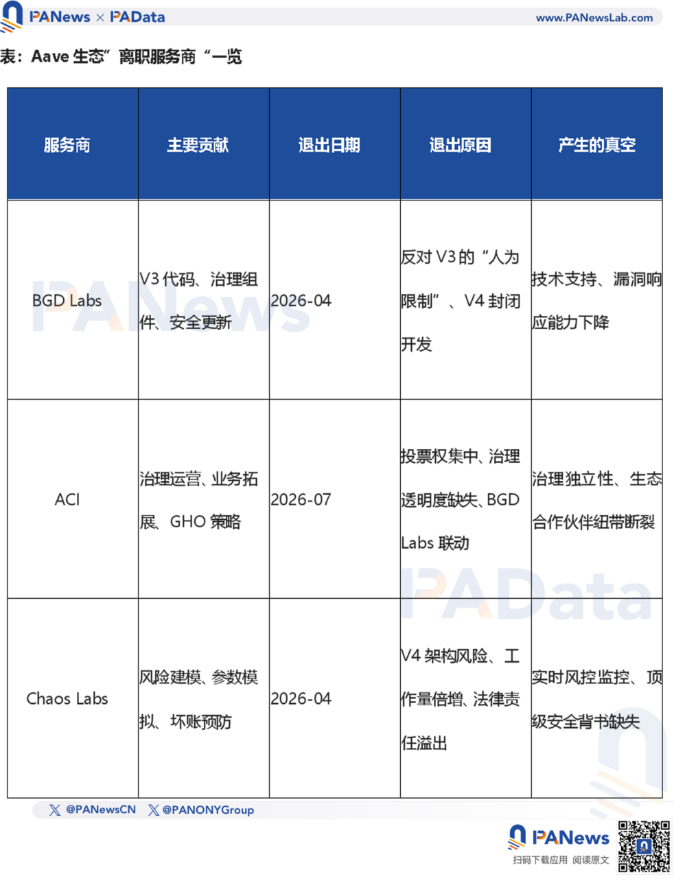 Aave 深陷信任危机:服务商集体出走,「技术、治理与风控」全面失守 Aave 深陷信任危机:服务商集体出走,「技术、治理与风控」全面失守