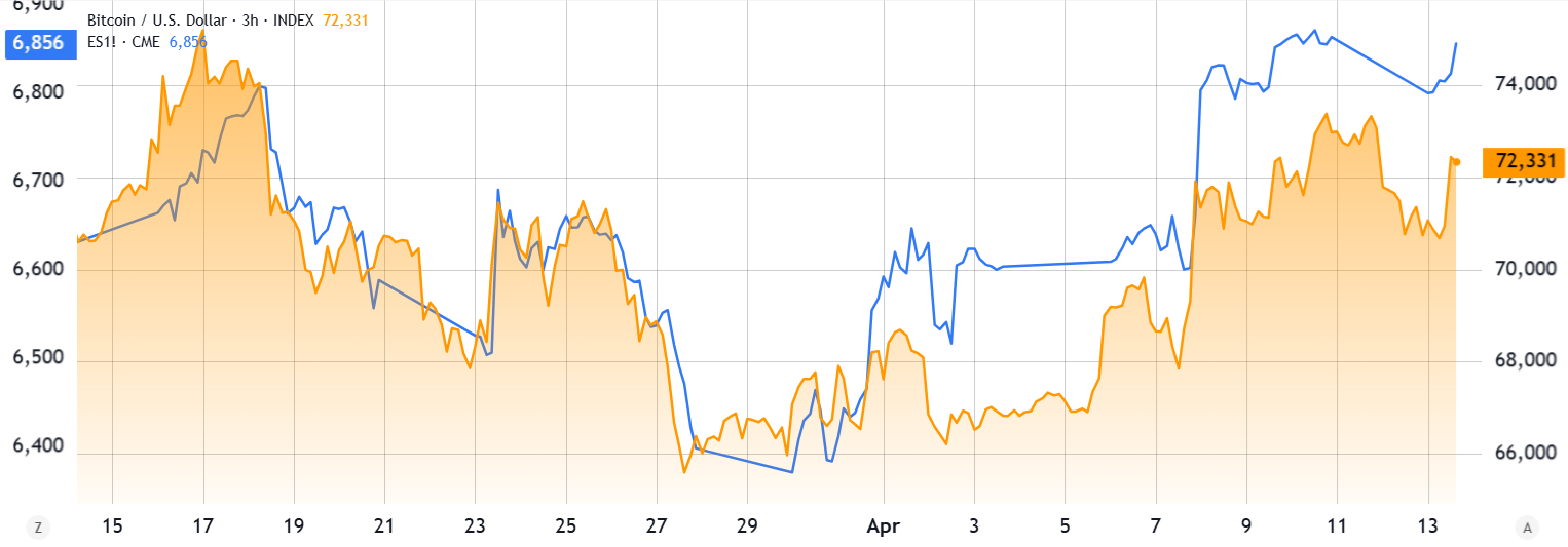 矿工倒货对决 ETF 买盘!比特币强势收复 7.4 万美元,熊市结束了吗? 矿工倒货对决 ETF 买盘!比特币强势收复 7.4 万美元,熊市结束了吗?