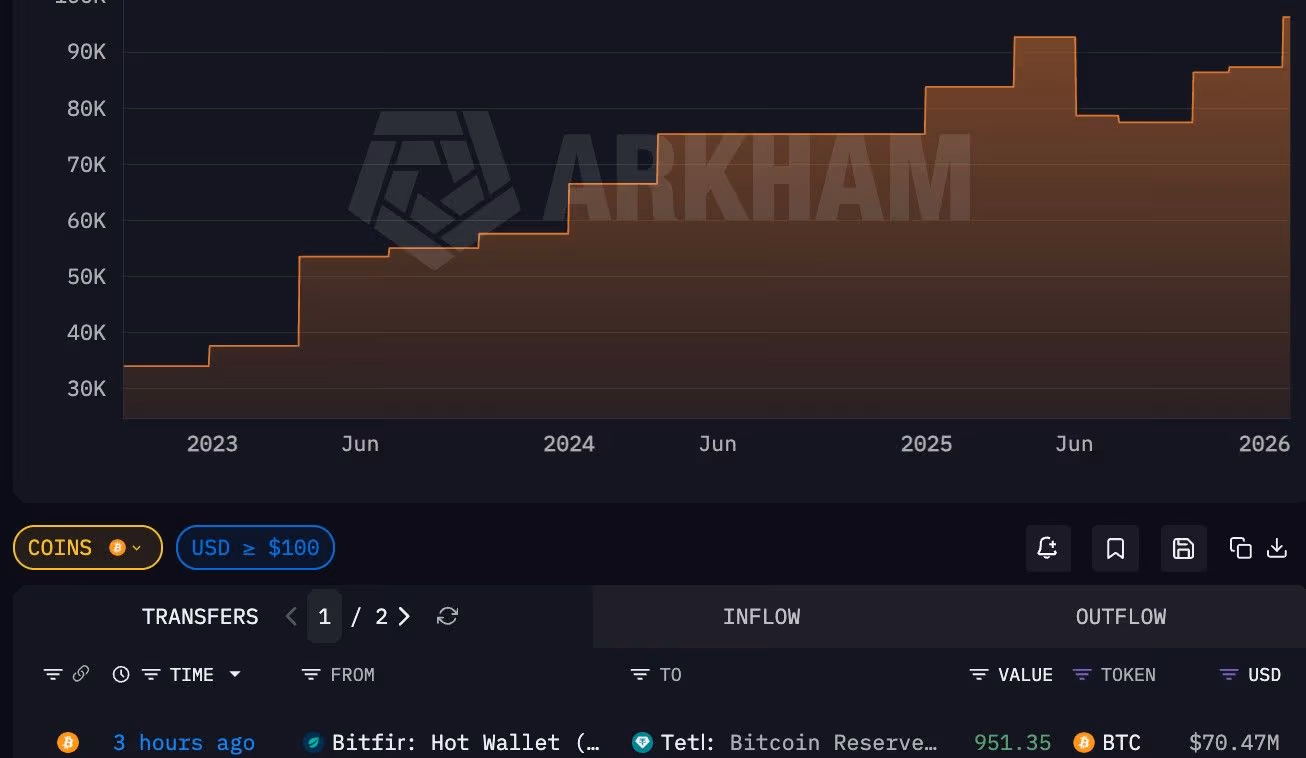 Tether 再买进 951 枚比特币!持币量破 9.7 万枚、仅次于 Strategy Tether 再买进 951 枚比特币!持币量破 9.7 万枚、仅次于 Strategy