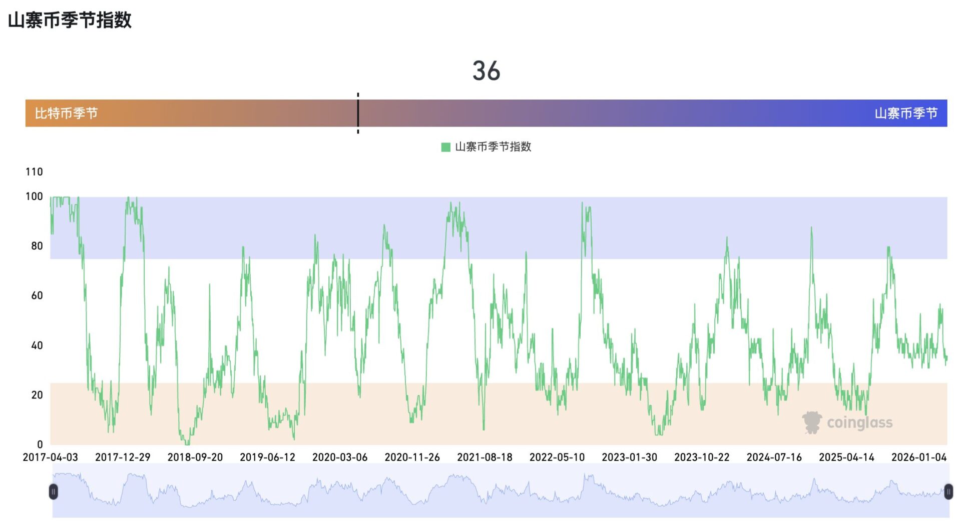 真触底还是假复苏?多个山寨币同步喷涨,市场情绪却在恐惧区间 真触底还是假复苏?多个山寨币同步喷涨,市场情绪却在恐惧区间