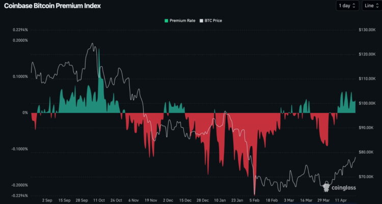 美国买盘抢进！比特币「Coinbase 溢价指数」连续 14 天维持正值