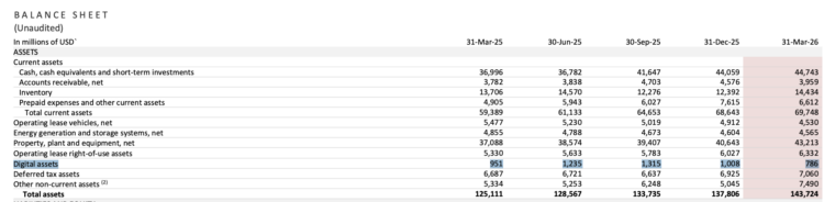 特斯拉 Q1 续抱 11,509 枚比特币,受累币价回落帐面减损 1.7 亿美元 特斯拉 Q1 续抱 11,509 枚比特币,受累币价回落帐面减损 1.7 亿美元