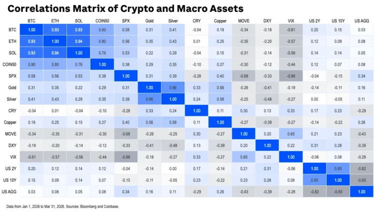 Coinbase 研究:第二季加密市场展望中性,地缘政治冲突主导全局 Coinbase 研究:第二季加密市场展望中性,地缘政治冲突主导全局