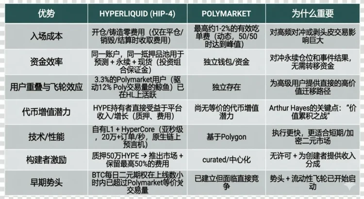 Hyperliquid 杀入预测市场,Outcome 能打败 Polymarket 吗? Hyperliquid 杀入预测市场,Outcome 能打败 Polymarket 吗?
