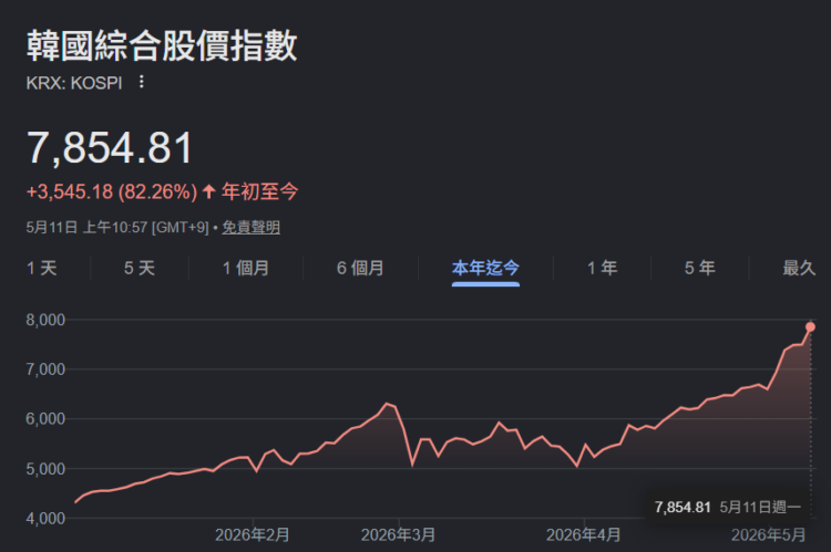 炒股比较香!韩国加密币持有总额「腰斩」,22% 课税政策惹议 炒股比较香!韩国加密币持有总额「腰斩」,22% 课税政策惹议