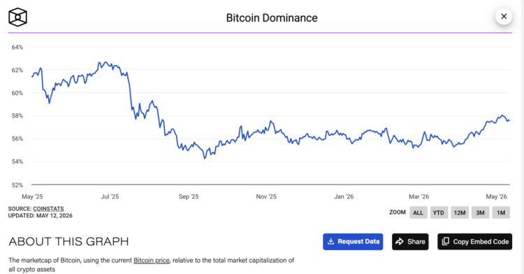 比特币主导率重返 58%!大哥续强压制小币,「竞争币旺季」还要再等等? 比特币主导率重返 58%!大哥续强压制小币,「竞争币旺季」还要再等等?