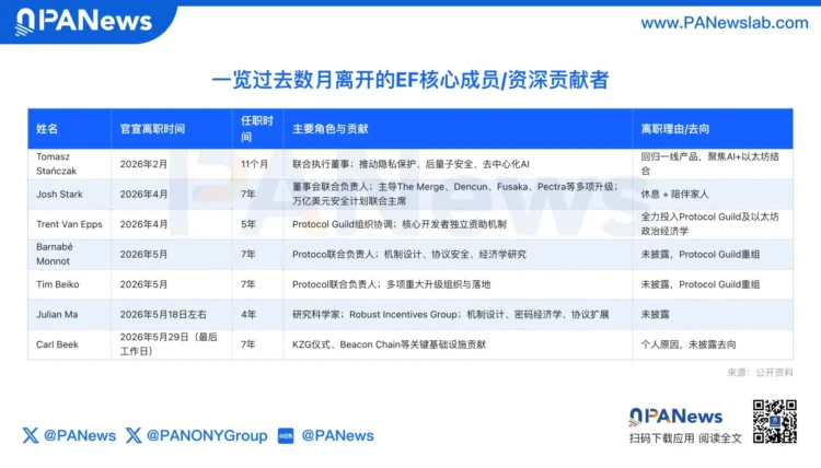 4 个月连失多位老将,以太坊基金会「大换血」背后的重组考验 4 个月连失多位老将,以太坊基金会「大换血」背后的重组考验
