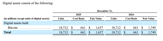 SpaceX 公开 IPO 招股书!首揭比特币持有量 18,712 枚,价值 14.5 亿美元 SpaceX 公开 IPO 招股书!首揭比特币持有量 18,712 枚,价值 14.5 亿美元