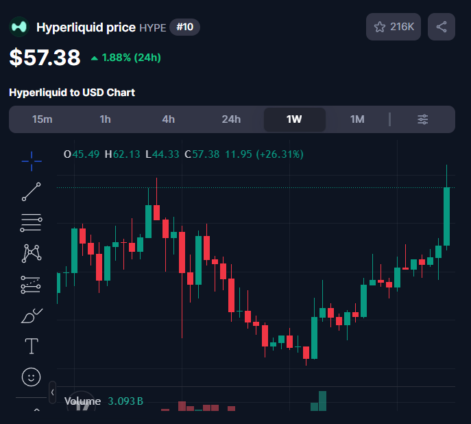 Hyperliquid 冲 60 美元创新高!今年来涨逾 70%,机构需求成推手? Hyperliquid 冲 60 美元创新高!今年来涨逾 70%,机构需求成推手?