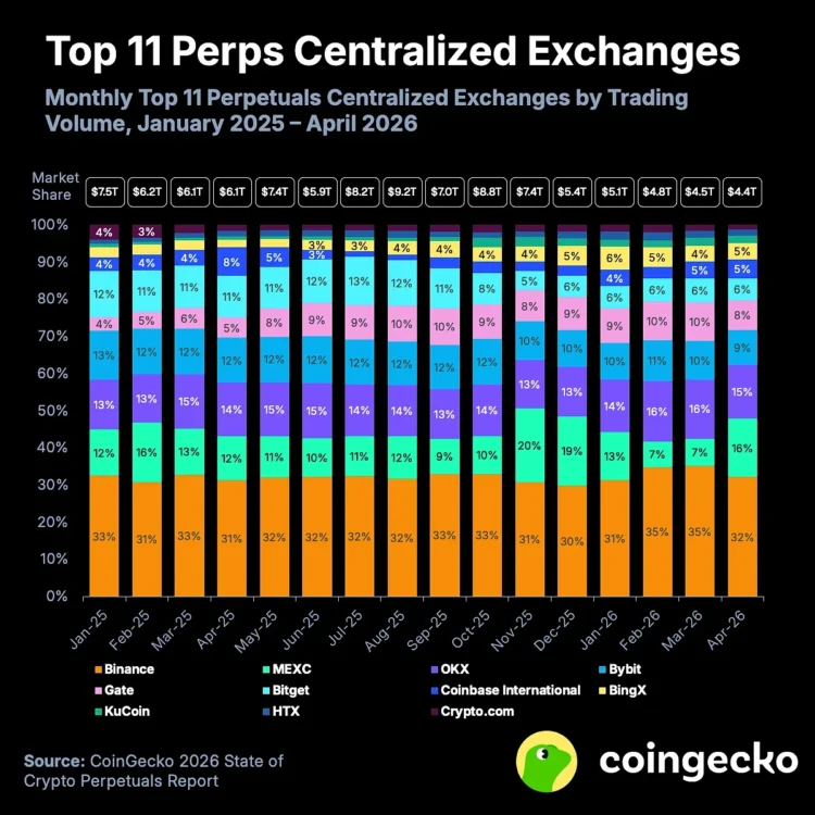 CoinGecko 永续合约报告:CEX 月交易量下滑 34%,市场会如何转型? CoinGecko 永续合约报告:CEX 月交易量下滑 34%,市场会如何转型?