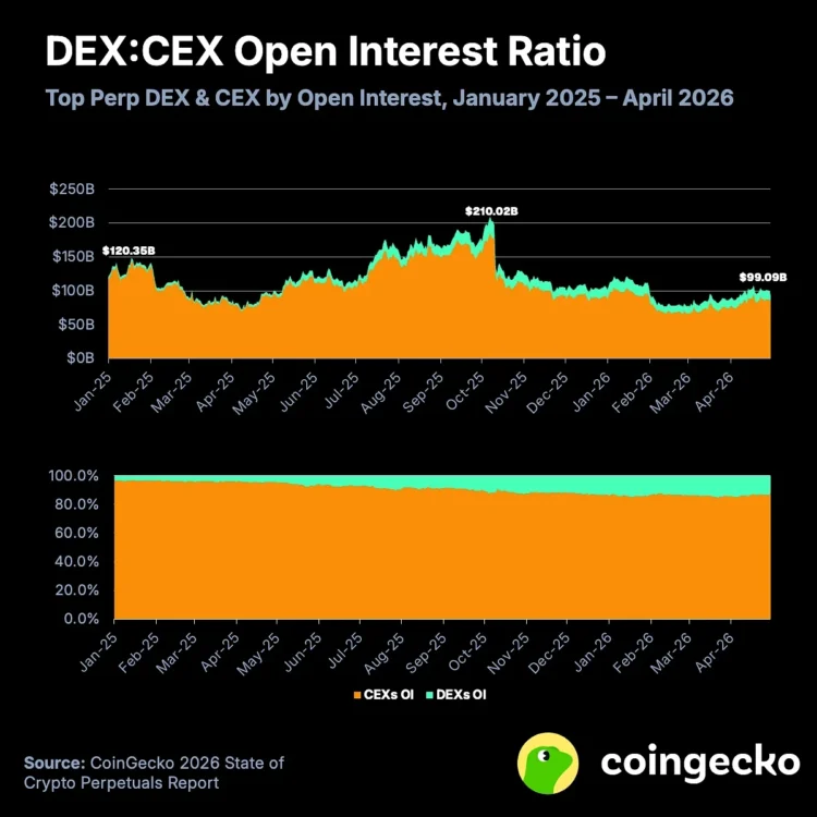 CoinGecko 永续合约报告:CEX 月交易量下滑 34%,市场会如何转型? CoinGecko 永续合约报告:CEX 月交易量下滑 34%,市场会如何转型?