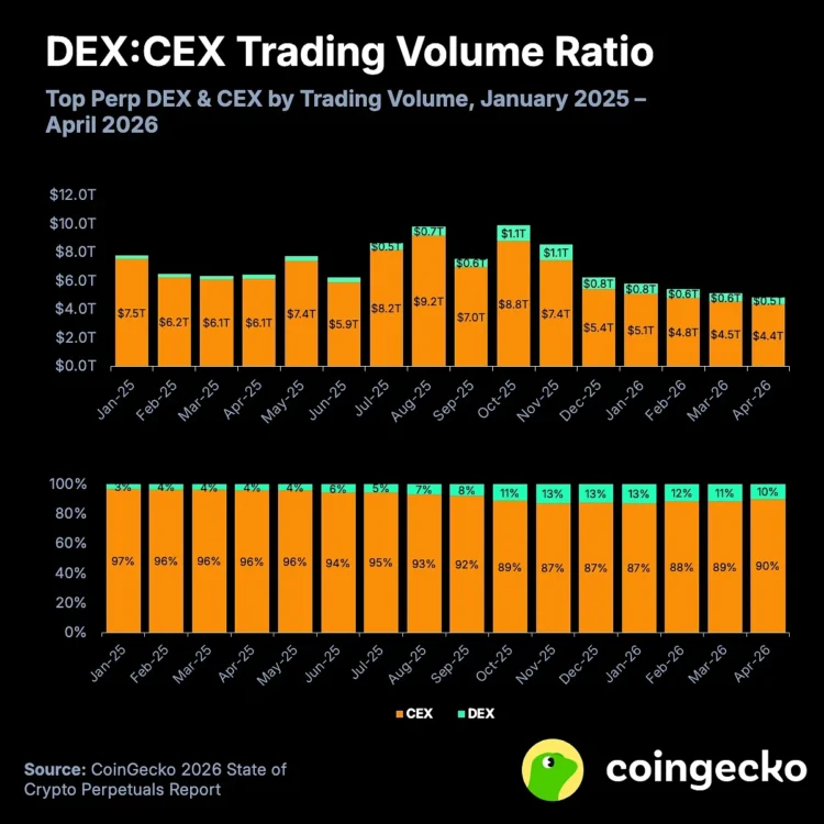 CoinGecko 永续合约报告:CEX 月交易量下滑 34%,市场会如何转型? CoinGecko 永续合约报告:CEX 月交易量下滑 34%,市场会如何转型?