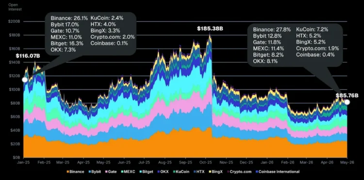 CoinGecko 永续合约报告:CEX 月交易量下滑 34%,市场会如何转型? CoinGecko 永续合约报告:CEX 月交易量下滑 34%,市场会如何转型?