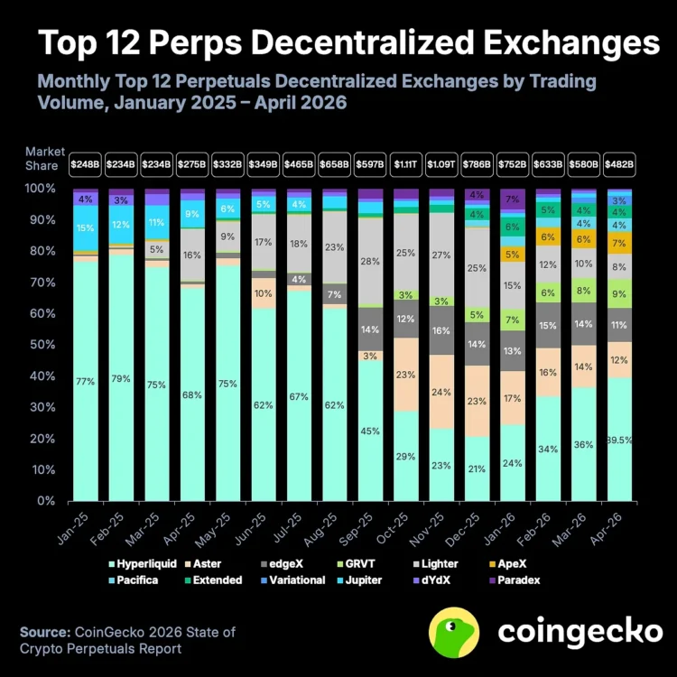 CoinGecko 永续合约报告:CEX 月交易量下滑 34%,市场会如何转型? CoinGecko 永续合约报告:CEX 月交易量下滑 34%,市场会如何转型?