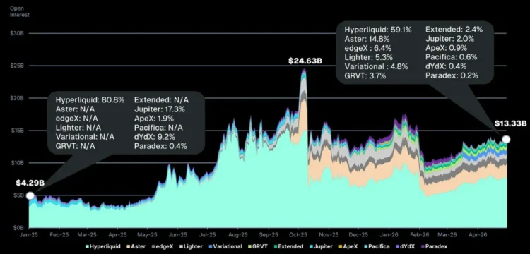 CoinGecko 永续合约报告:CEX 月交易量下滑 34%,市场会如何转型? CoinGecko 永续合约报告:CEX 月交易量下滑 34%,市场会如何转型?