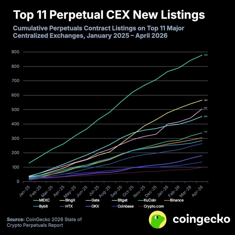 CoinGecko 永续合约报告:CEX 月交易量下滑 34%,市场会如何转型? CoinGecko 永续合约报告:CEX 月交易量下滑 34%,市场会如何转型?