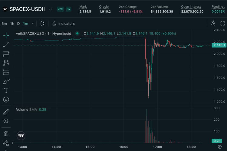Hyperliquid「SpaceX Pre-IPO 合约」闪崩 45%,散户遭血洗爆仓 150 万美元 Hyperliquid「SpaceX Pre-IPO 合约」闪崩 45%,散户遭血洗爆仓 150 万美元