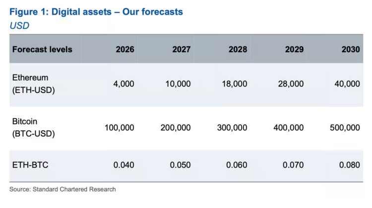基本面强劲!渣打看多以太币:今年底上看 4 千美元、 2030 年飙到 4 万美元 基本面强劲!渣打看多以太币:今年底上看 4 千美元、 2030 年飙到 4 万美元