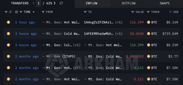 Mt. Gox 钱包转出超过 1 万枚比特币!新一轮赔付将登场? Mt. Gox 钱包转出超过 1 万枚比特币!新一轮赔付将登场?