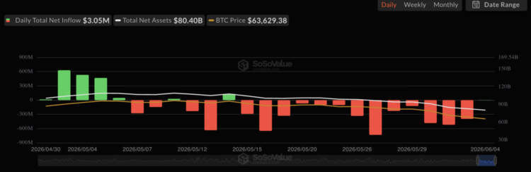 13 天喷掉 44 亿美元!比特币现货 ETF 终结「史上最长」失血潮 13 天喷掉 44 亿美元!比特币现货 ETF 终结「史上最长」失血潮