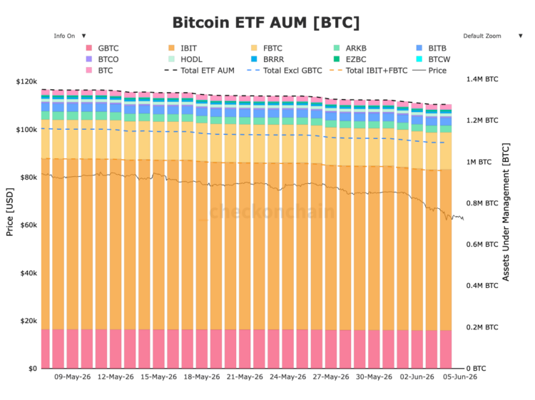 13 天喷掉 44 亿美元!比特币现货 ETF 终结「史上最长」失血潮 13 天喷掉 44 亿美元!比特币现货 ETF 终结「史上最长」失血潮