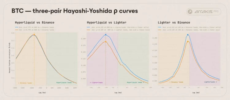 Hyperliquid 距离超越币安还有多远?研究曝:最大弱点「在这里」 Hyperliquid 距离超越币安还有多远?研究曝:最大弱点「在这里」