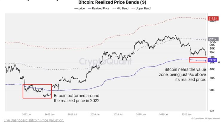 比特币还没跌够?CryptoQuant:终极「熊市底部」恐在 53,600 美元 比特币还没跌够?CryptoQuant:终极「熊市底部」恐在 53,600 美元