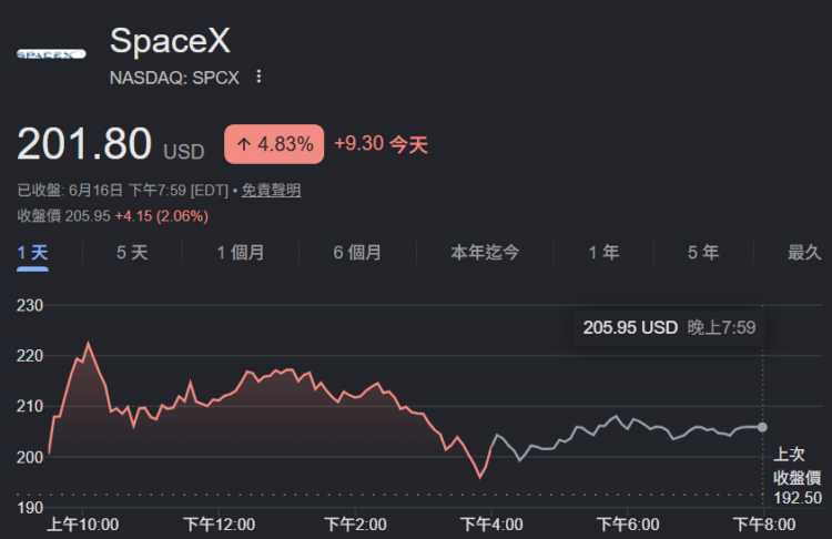 轰「SpaceX 不值 1 兆美元」!《大卖空》本尊:曾考虑做空但下不了手 轰「SpaceX 不值 1 兆美元」!《大卖空》本尊:曾考虑做空但下不了手