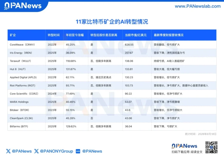 矿商的 AI 豪赌:估值进入分化阶段,翻身仗不好打 矿商的 AI 豪赌:估值进入分化阶段,翻身仗不好打