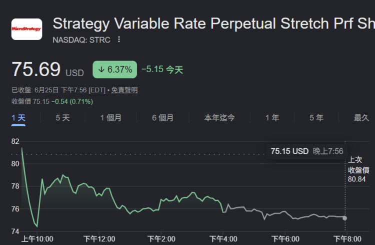 微策略 STRC 跌至 75 美元！明明储备够付 10 个月股息，为何散户仍没信心？