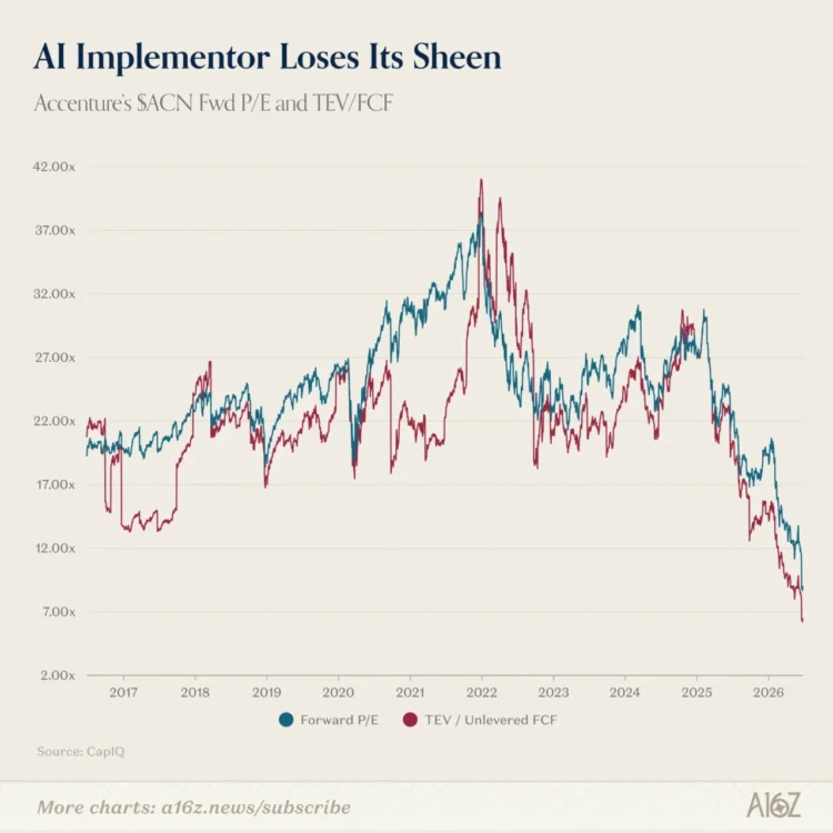 a16z 解读 AI 新周期:机器人成科技新主角,AI 公司越做越「轻」 a16z 解读 AI 新周期:机器人成科技新主角,AI 公司越做越「轻」