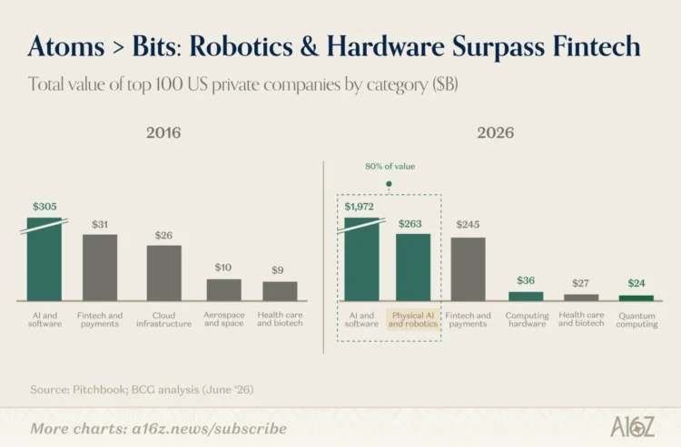 a16z 解读 AI 新周期:机器人成科技新主角,AI 公司越做越「轻」 a16z 解读 AI 新周期:机器人成科技新主角,AI 公司越做越「轻」
