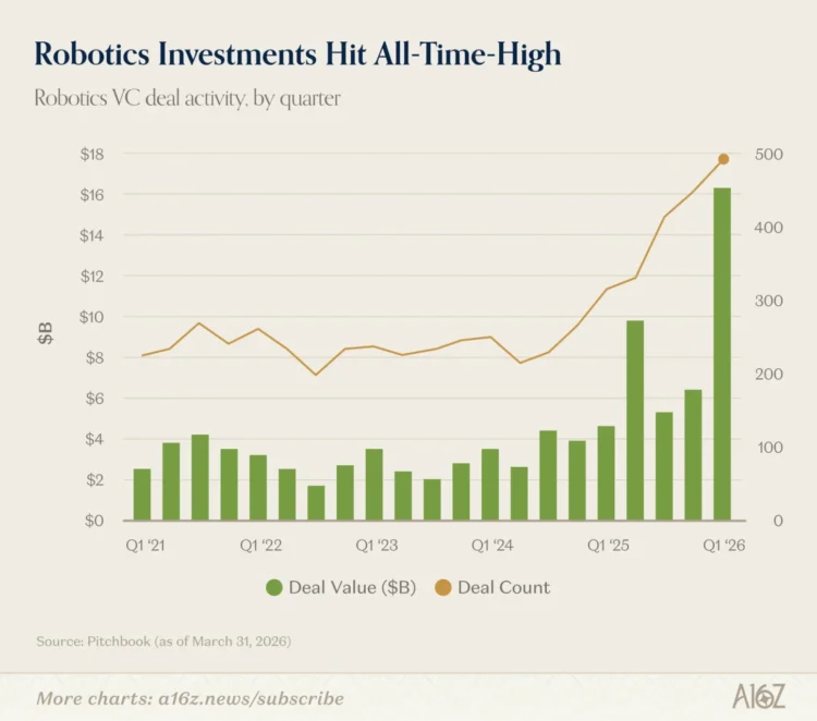 a16z 解读 AI 新周期:机器人成科技新主角,AI 公司越做越「轻」 a16z 解读 AI 新周期:机器人成科技新主角,AI 公司越做越「轻」