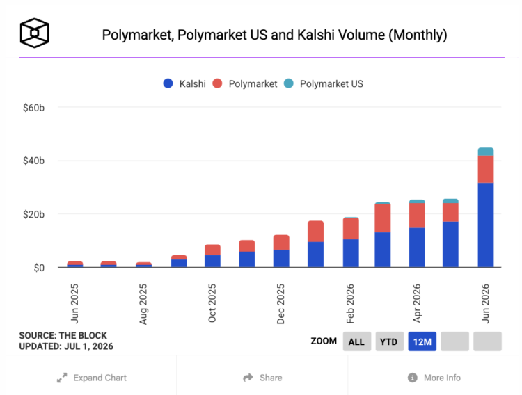 世界杯狂热发威!Kalshi 、 Polymarket 单月交易量飙增 75%,冲破 450 亿美元 世界杯狂热发威!Kalshi 、 Polymarket 单月交易量飙增 75%,冲破 450 亿美元