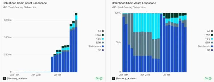 Robinhood Chain 上线首周拿下 2 亿稳定币市场,猫咪 Meme 币意外爆红 Robinhood Chain 上线首周拿下 2 亿稳定币市场,猫咪 Meme 币意外爆红