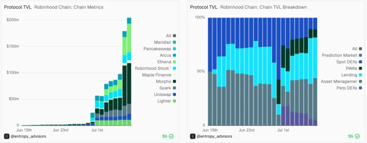 Robinhood Chain 上线首周拿下 2 亿稳定币市场,猫咪 Meme 币意外爆红 Robinhood Chain 上线首周拿下 2 亿稳定币市场,猫咪 Meme 币意外爆红