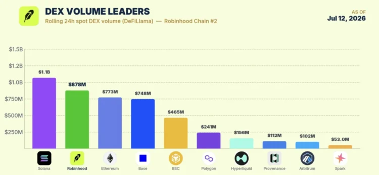 Robinhood Chain 两周狂揽 40 亿美元交易,谁吃到生态红利了? Robinhood Chain 两周狂揽 40 亿美元交易,谁吃到生态红利了?
