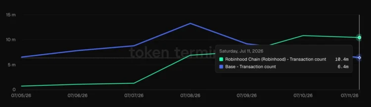 Robinhood Chain 两周狂揽 40 亿美元交易,谁吃到生态红利了? Robinhood Chain 两周狂揽 40 亿美元交易,谁吃到生态红利了?