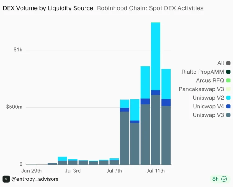 Robinhood Chain 两周狂揽 40 亿美元交易,谁吃到生态红利了? Robinhood Chain 两周狂揽 40 亿美元交易,谁吃到生态红利了?