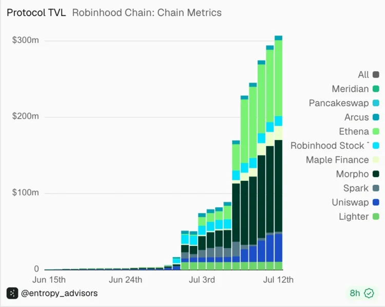 Robinhood Chain 两周狂揽 40 亿美元交易,谁吃到生态红利了? Robinhood Chain 两周狂揽 40 亿美元交易,谁吃到生态红利了?