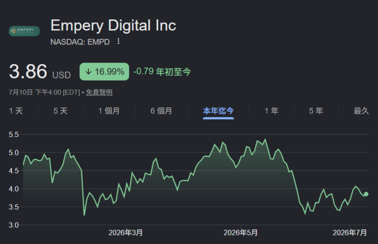 不当「囤币仔」转战 AI !Empery Digital 卖掉半数比特币、套现 8,700 万美元 不当「囤币仔」转战 AI !Empery Digital 卖掉半数比特币、套现 8,700 万美元