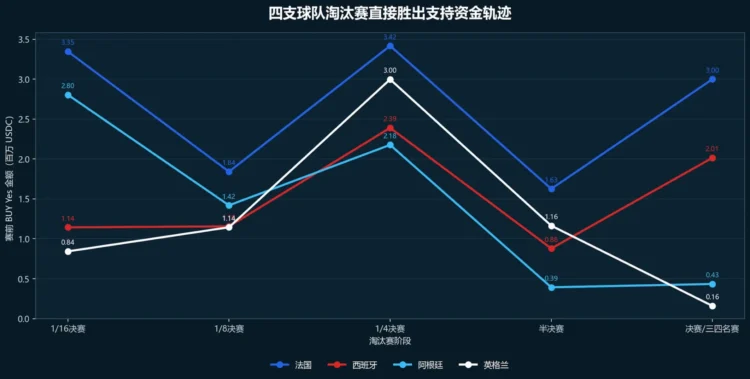 2026 世足预测市场全纪录：4.7 亿美元押注背后，有人两场豪赚 825 万美元
