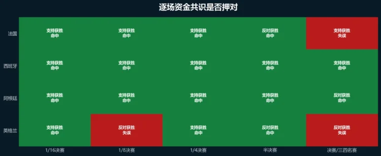 2026 世足预测市场全纪录：4.7 亿美元押注背后，有人两场豪赚 825 万美元