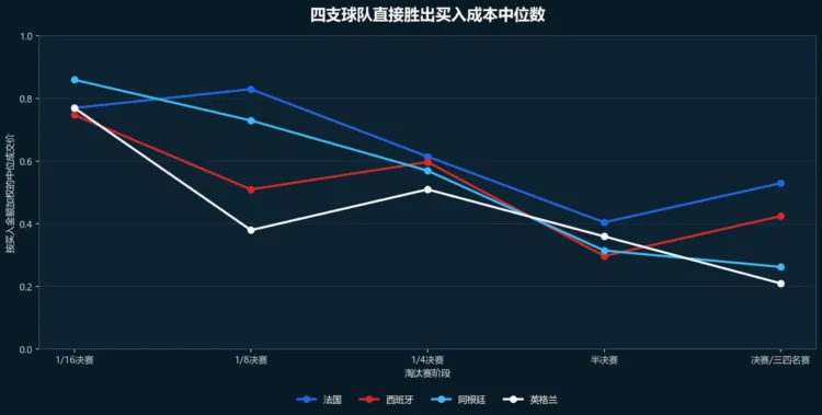 2026 世足预测市场全纪录：4.7 亿美元押注背后，有人两场豪赚 825 万美元