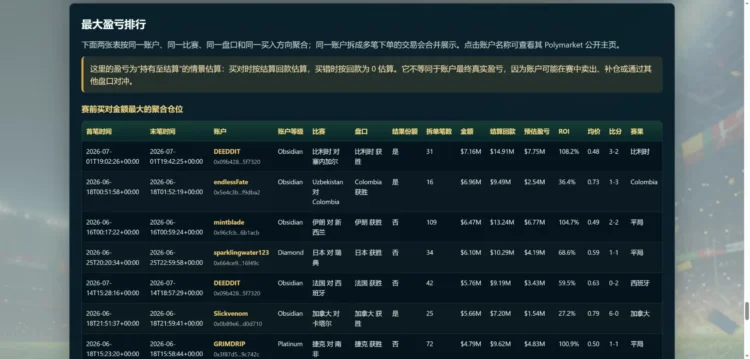 2026 世足预测市场全纪录：4.7 亿美元押注背后，有人两场豪赚 825 万美元