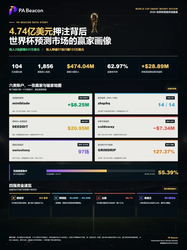 2026 世足预测市场全纪录：4.7 亿美元押注背后，有人两场豪赚 825 万美元